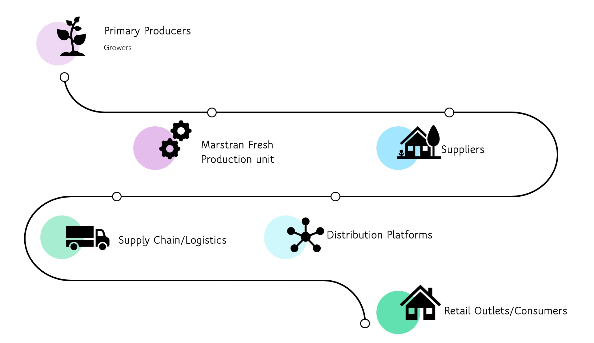Marstran flow chart